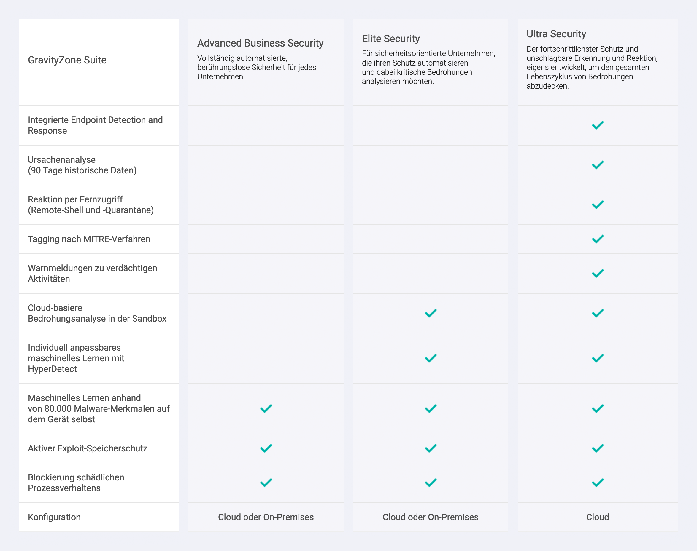 Bitdefender GravityZone Advanced Business Security Renewal