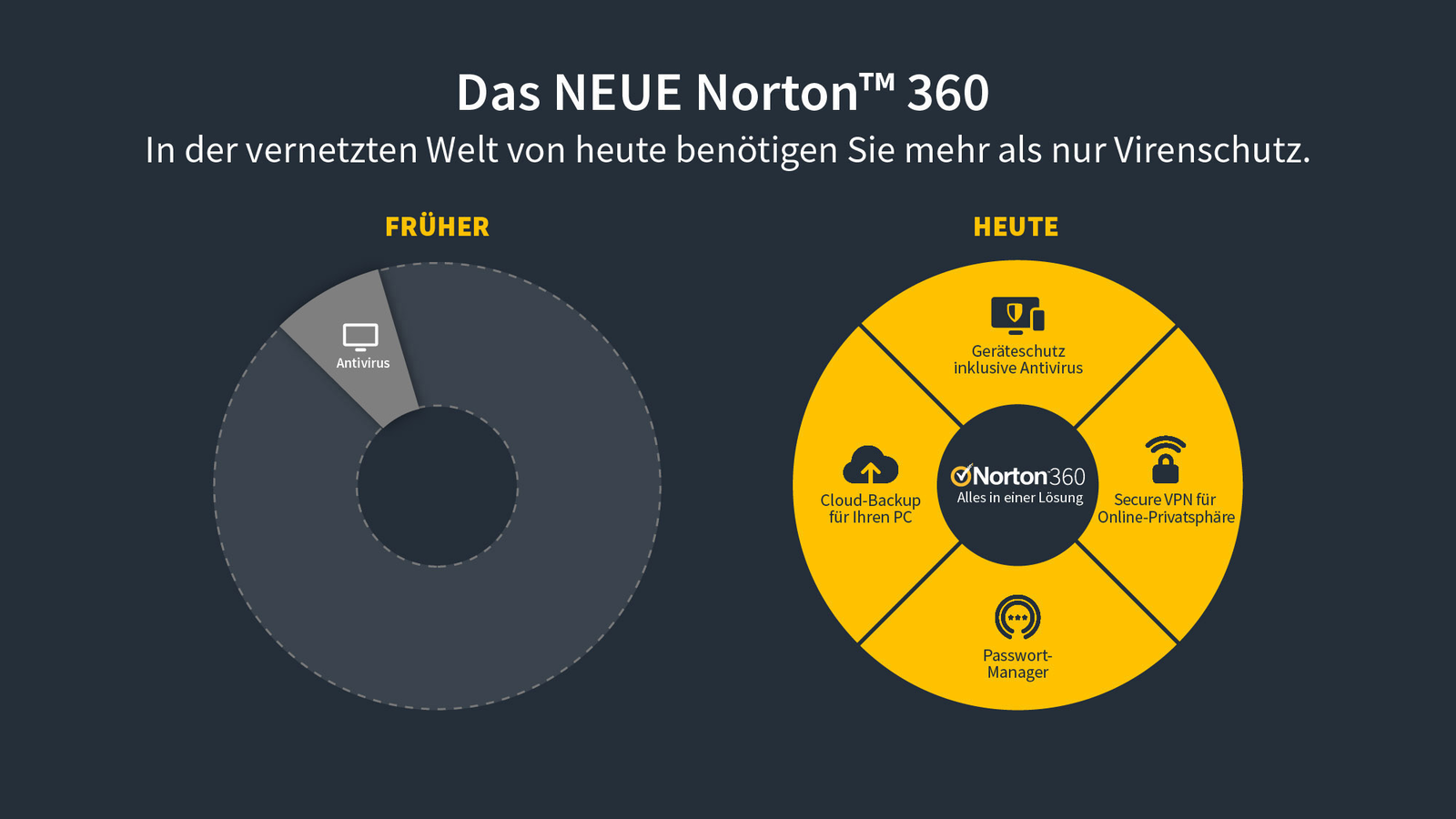 Norton 360 Deluxe, 25 GB Cloud-Backup, 3 Geräte 1 Jahr